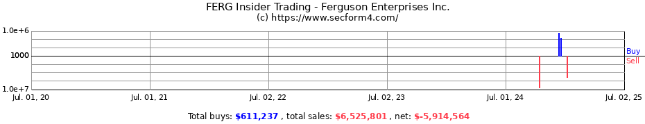 Insider Trading Transactions for Ferguson Enterprises Inc.