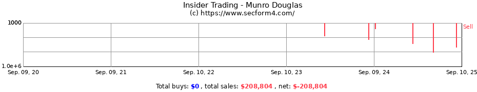 Insider Trading Transactions for Munro Douglas