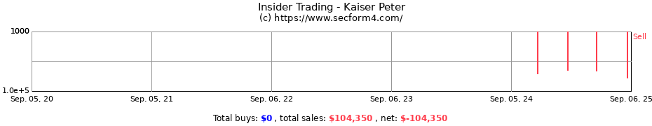 Insider Trading Transactions for Kaiser Peter