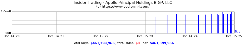Insider Trading Transactions for Apollo Principal Holdings B GP, LLC