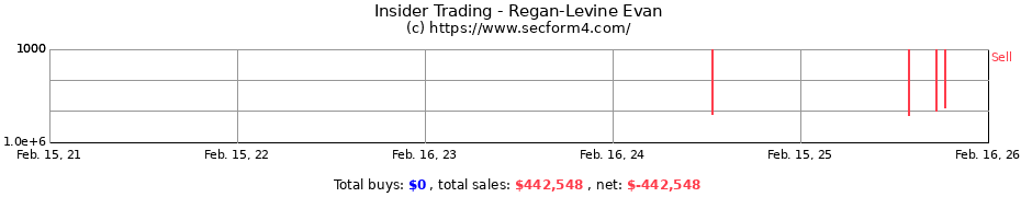 Insider Trading Transactions for Regan-Levine Evan
