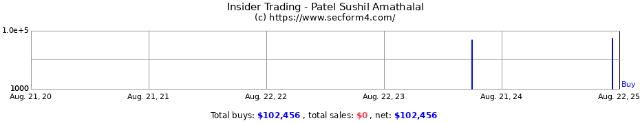 Insider Trading Transactions for Patel Sushil Amathalal