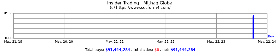 Insider Trading Transactions for Mithaq Global