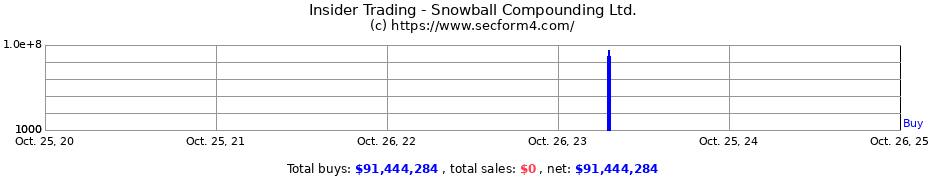 Insider Trading Transactions for Snowball Compounding Ltd.