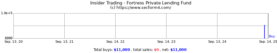 Insider Trading Transactions for Fortress Private Lending Fund