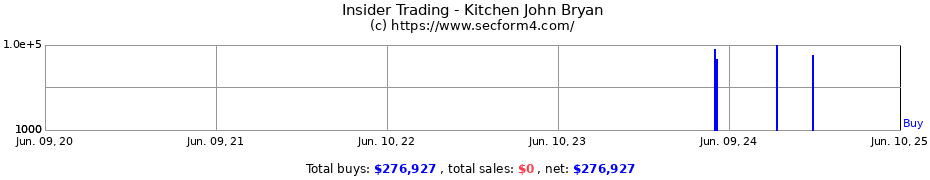 Insider Trading Transactions for Kitchen John Bryan