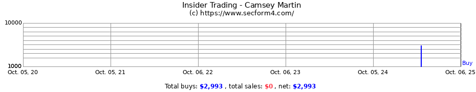 Insider Trading Transactions for Camsey Martin