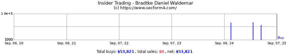 Insider Trading Transactions for Bradtke Daniel Waldemar