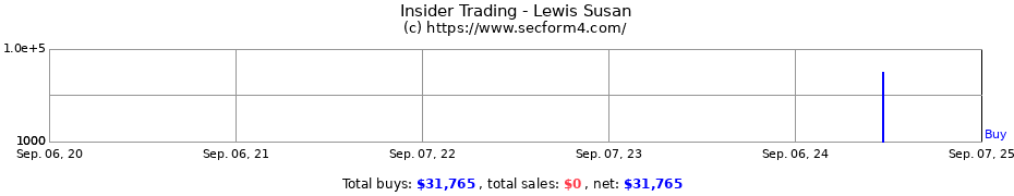 Insider Trading Transactions for Lewis Susan