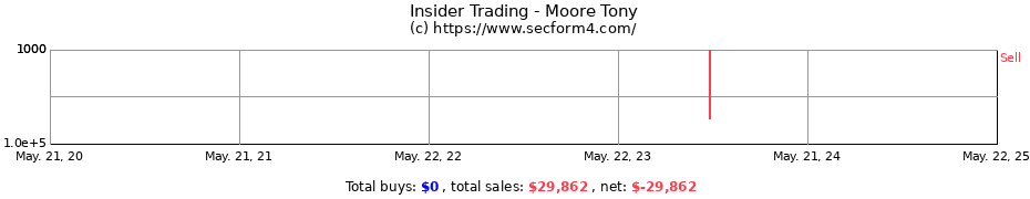 Insider Trading Transactions for Moore Tony