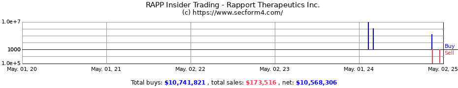Insider Trading Transactions for Rapport Therapeutics Inc.