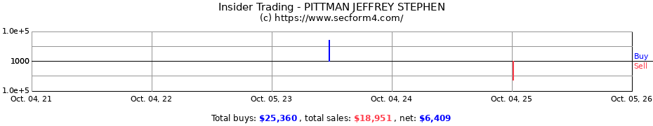Insider Trading Transactions for PITTMAN JEFFREY STEPHEN
