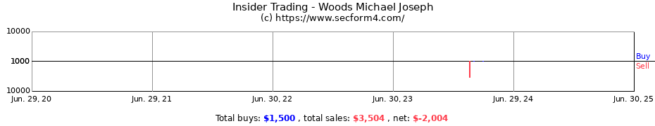 Insider Trading Transactions for Woods Michael Joseph