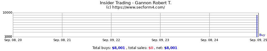 Insider Trading Transactions for Gannon Robert T.