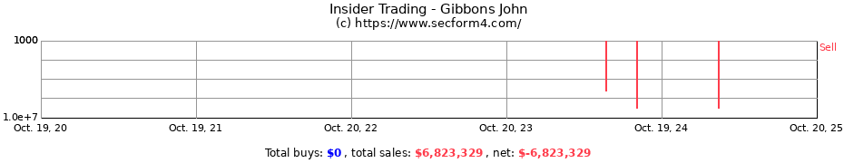 Insider Trading Transactions for Gibbons John