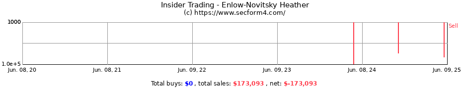 Insider Trading Transactions for Enlow-Novitsky Heather