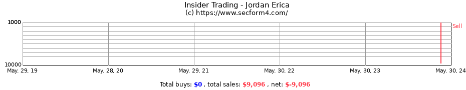 Insider Trading Transactions for Jordan Erica