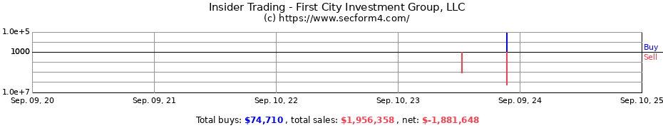 Insider Trading Transactions for First City Investment Group LLC