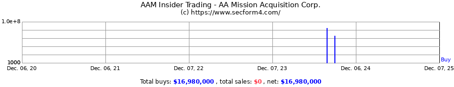 Insider Trading Transactions for AA Mission Acquisition Corp.