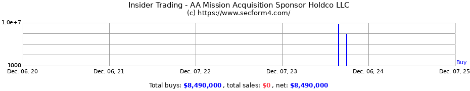 Insider Trading Transactions for AA Mission Acquisition Sponsor Holdco LLC