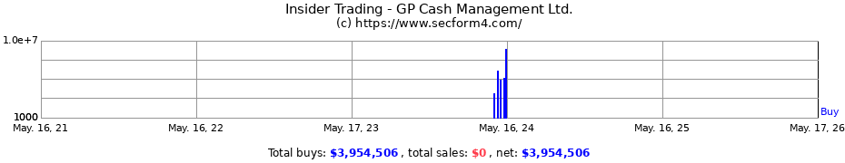 Insider Trading Transactions for GP Cash Management Ltd.