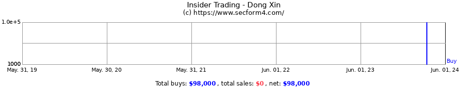 Insider Trading Transactions for Dong Xin