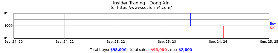 Insider Trading Transactions for Dong Xin