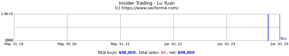 Insider Trading Transactions for Lu Yuan