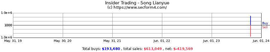 Insider Trading Transactions for Song Lianyue
