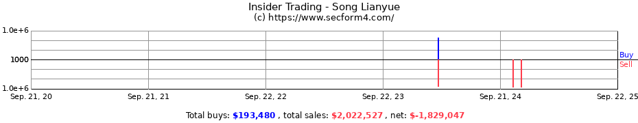 Insider Trading Transactions for Song Lianyue