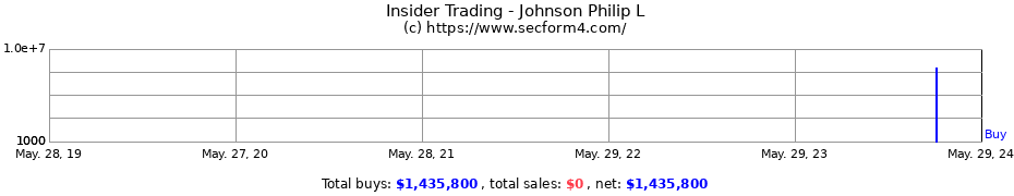 Insider Trading Transactions for Johnson Philip L