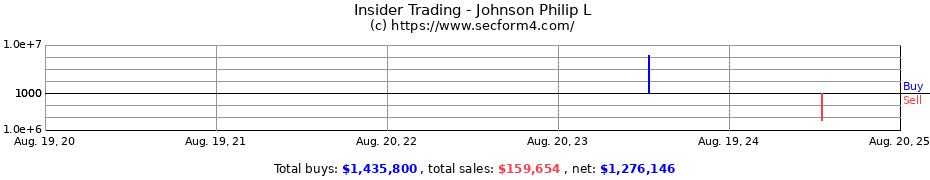 Insider Trading Transactions for Johnson Philip L