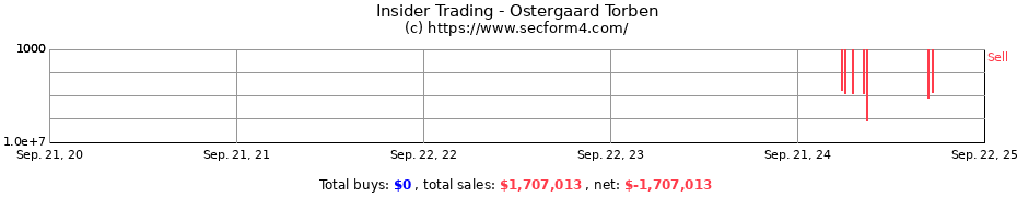 Insider Trading Transactions for Ostergaard Torben