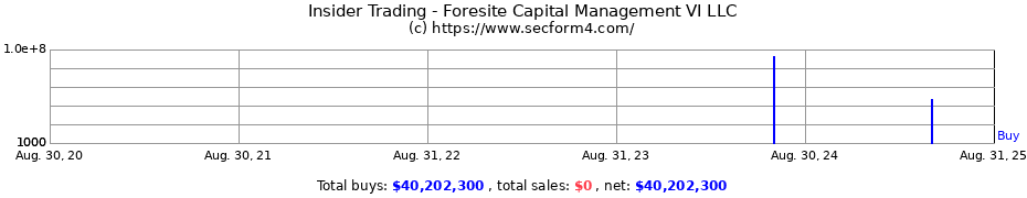 Insider Trading Transactions for Foresite Capital Management VI LLC