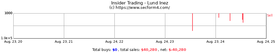 Insider Trading Transactions for Lund Inez