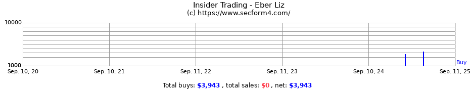 Insider Trading Transactions for Eber Liz