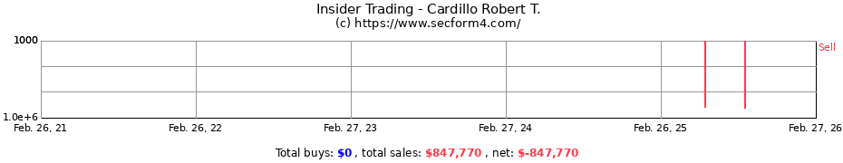 Insider Trading Transactions for Cardillo Robert T.