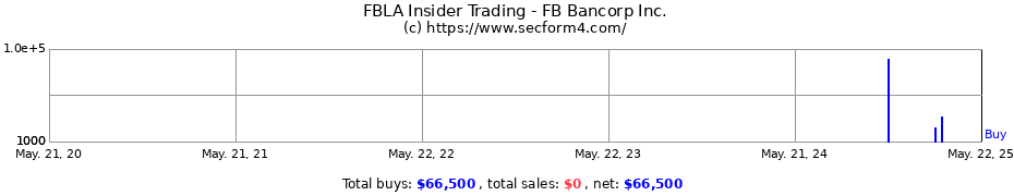 Insider Trading Transactions for FB Bancorp Inc.