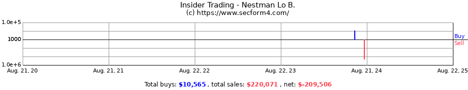 Insider Trading Transactions for Nestman Lo B.