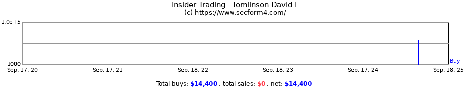 Insider Trading Transactions for Tomlinson David L