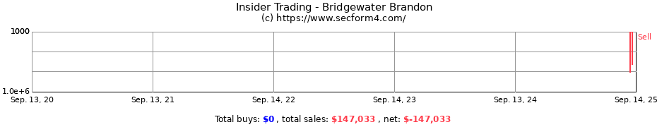 Insider Trading Transactions for Bridgewater Brandon
