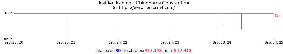 Insider Trading Transactions for Chinoporos Constantine