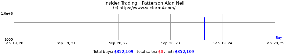 Insider Trading Transactions for Patterson Alan Neil