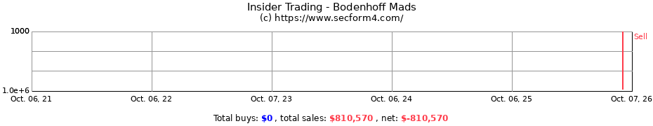 Insider Trading Transactions for Bodenhoff Mads