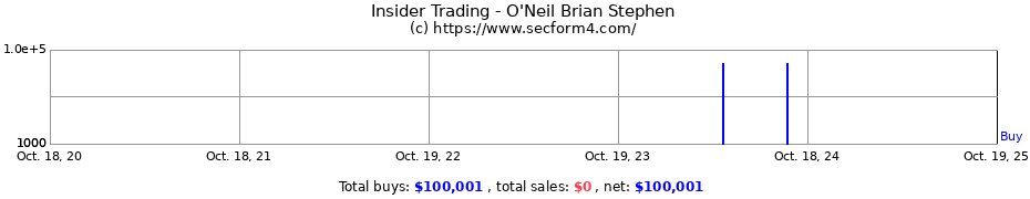 Insider Trading Transactions for O'Neil Brian Stephen