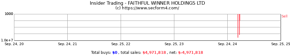 Insider Trading Transactions for FAITHFUL WINNER HOLDINGS LTD