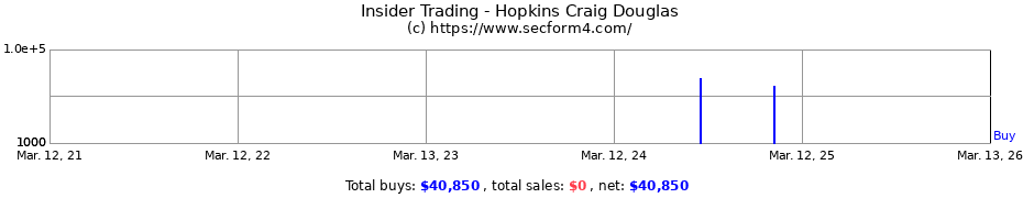 Insider Trading Transactions for Hopkins Craig Douglas