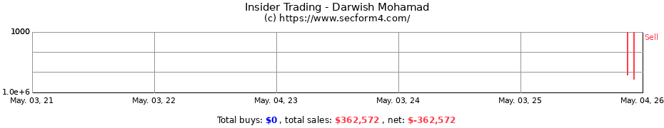 Insider Trading Transactions for Darwish Mohamad
