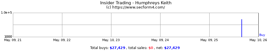 Insider Trading Transactions for Humphreys Keith