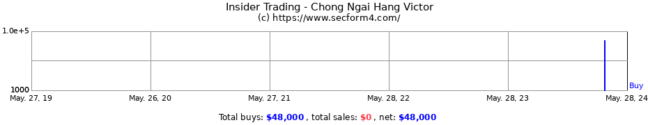 Insider Trading Transactions for Chong Ngai Hang Victor